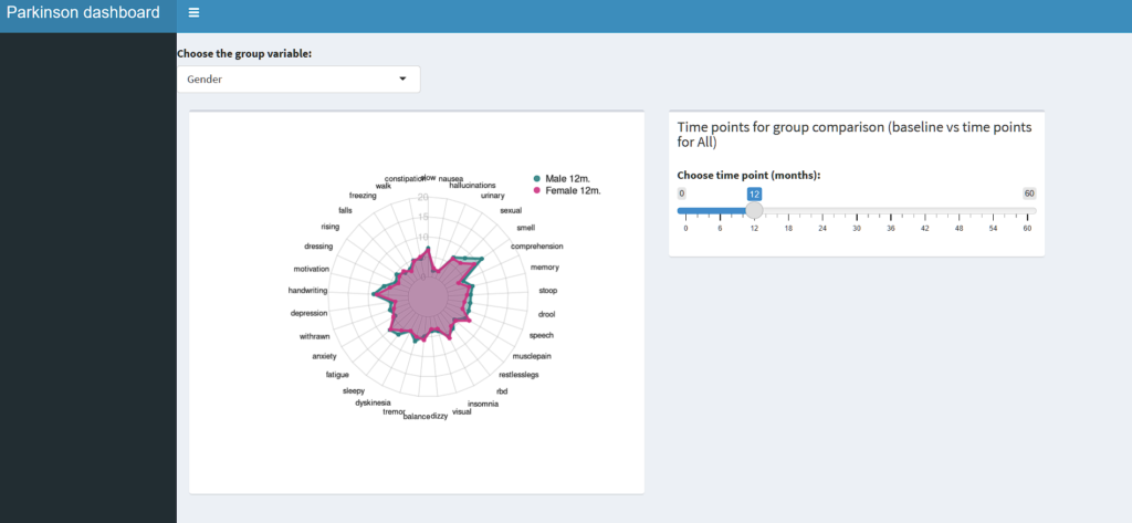 Parkinson dashboard met vergelijkingsgrafiek van geslacht en tijd.