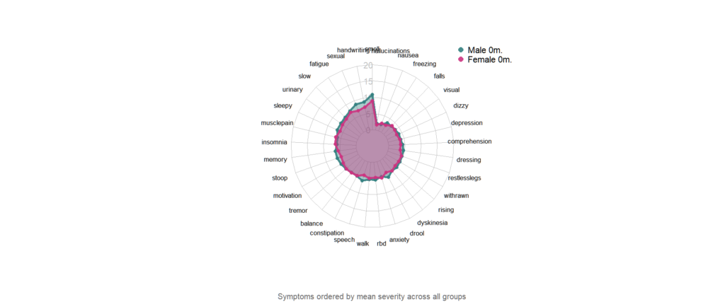 Radardiagram waarin de symptomen van mannen en vrouwen worden vergeleken.